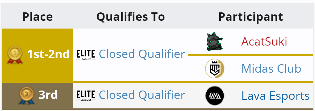 As qualificatórias abertas já aconteceram na Elite League