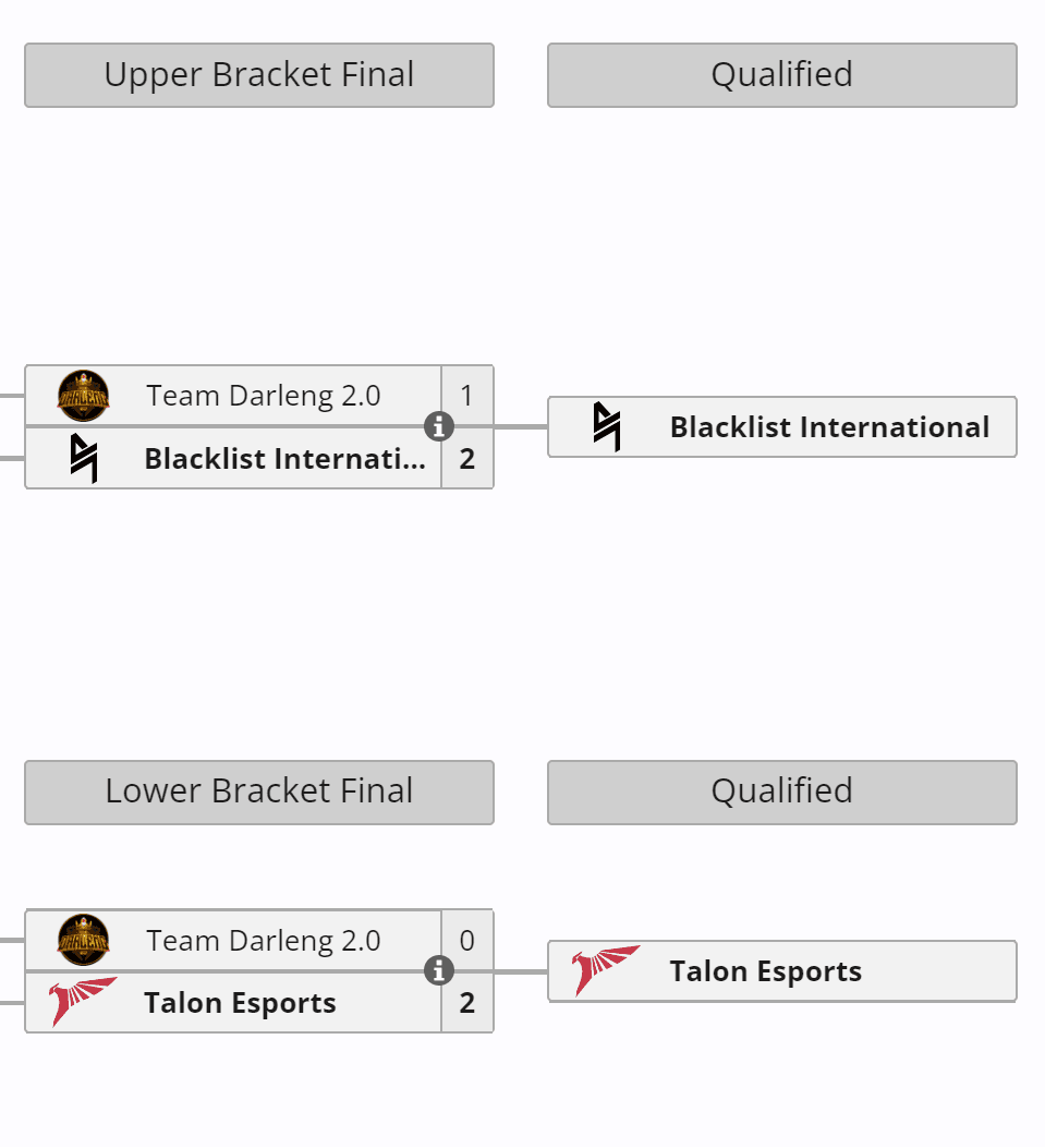Resultado das regionais do Sudeste Asiático.