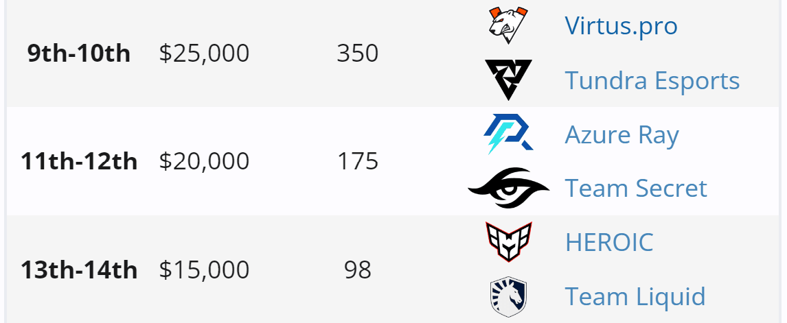 Resultado do Team Secret na DreamLeague.
