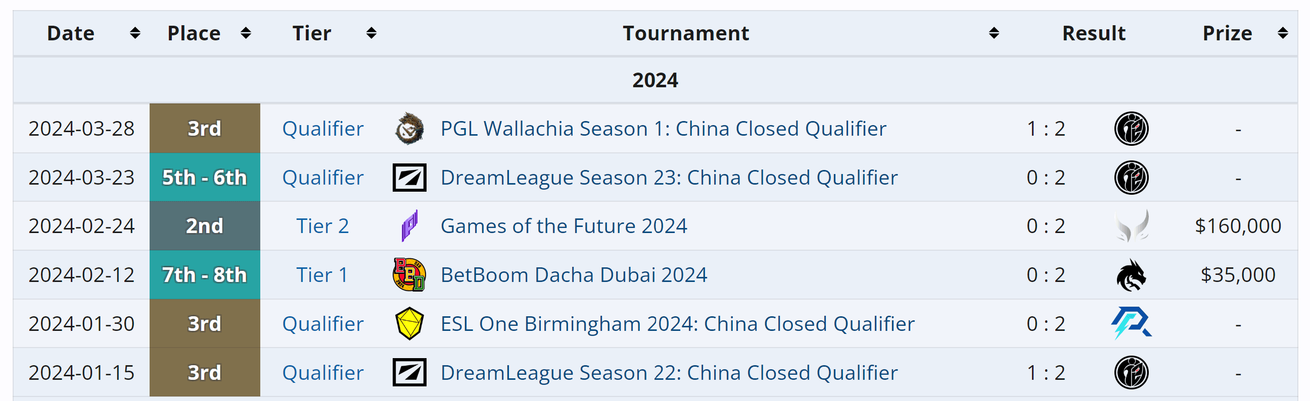 Resultados da LGD Gaming em 2024.
