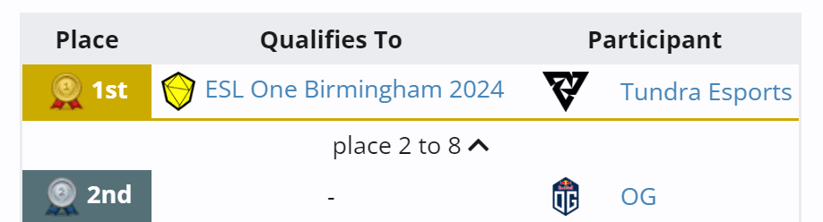 OG ficou em segundo lugar nas qualificatórias regionais do ESL One.