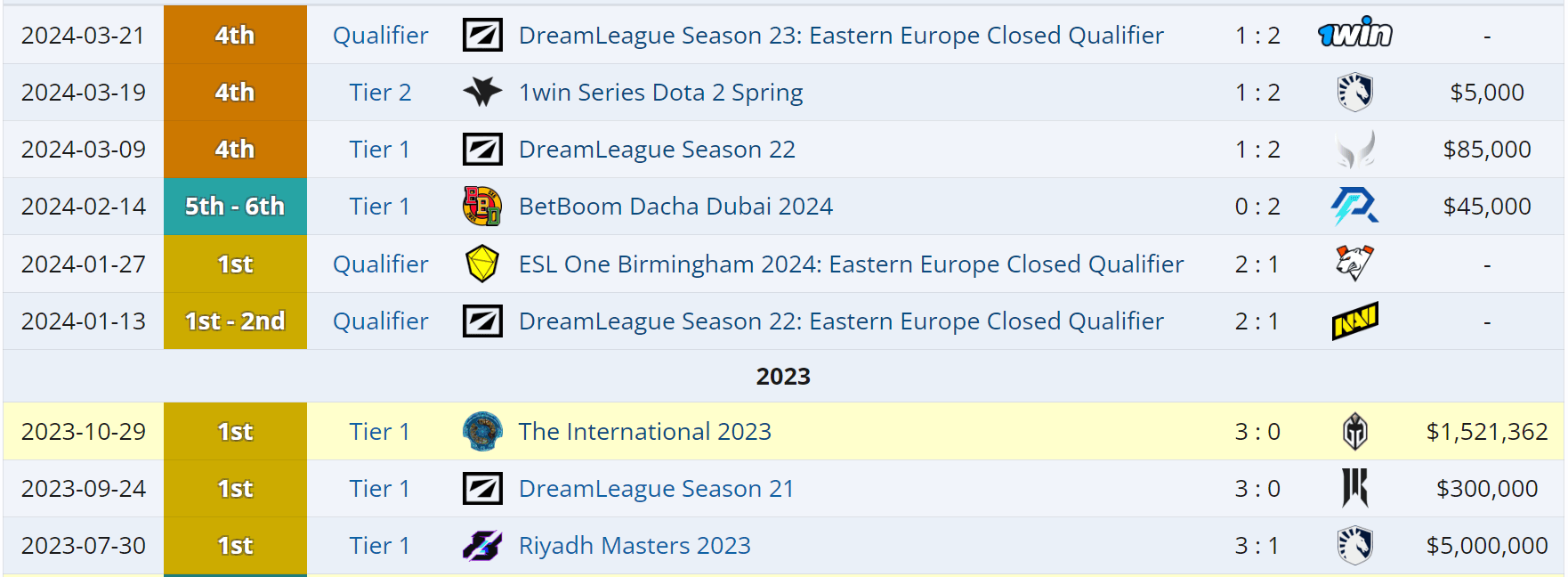 O contraste é ainda maior comparado com o fim de 2023.
