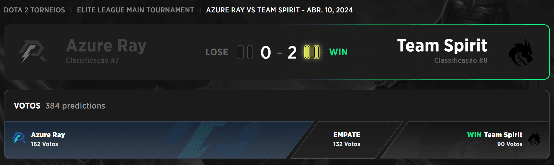 Placar final da partida entre Team Spirit e Azure Ray.