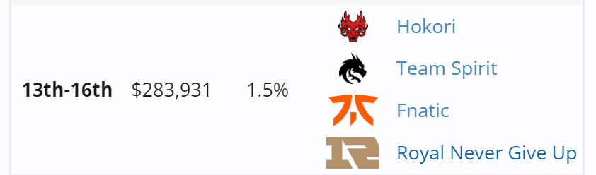 Na época o Team Spirit era o campeão defendendo o título.