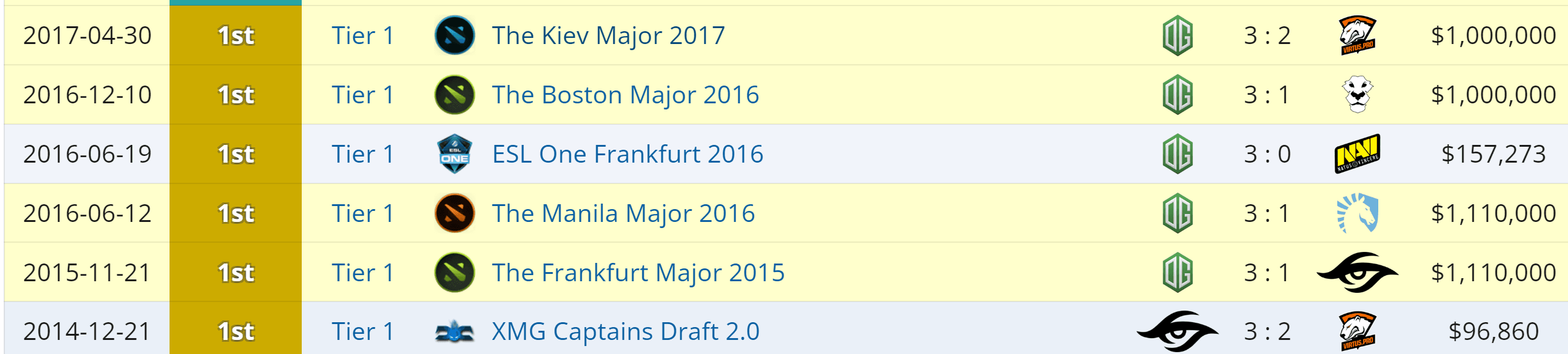 A sequência de vitórias da OG em torneios major foi incrível.