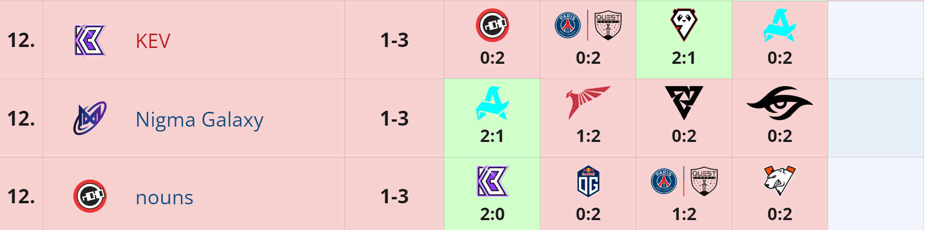 Desempenho da Nigma Galaxy na Elite League.