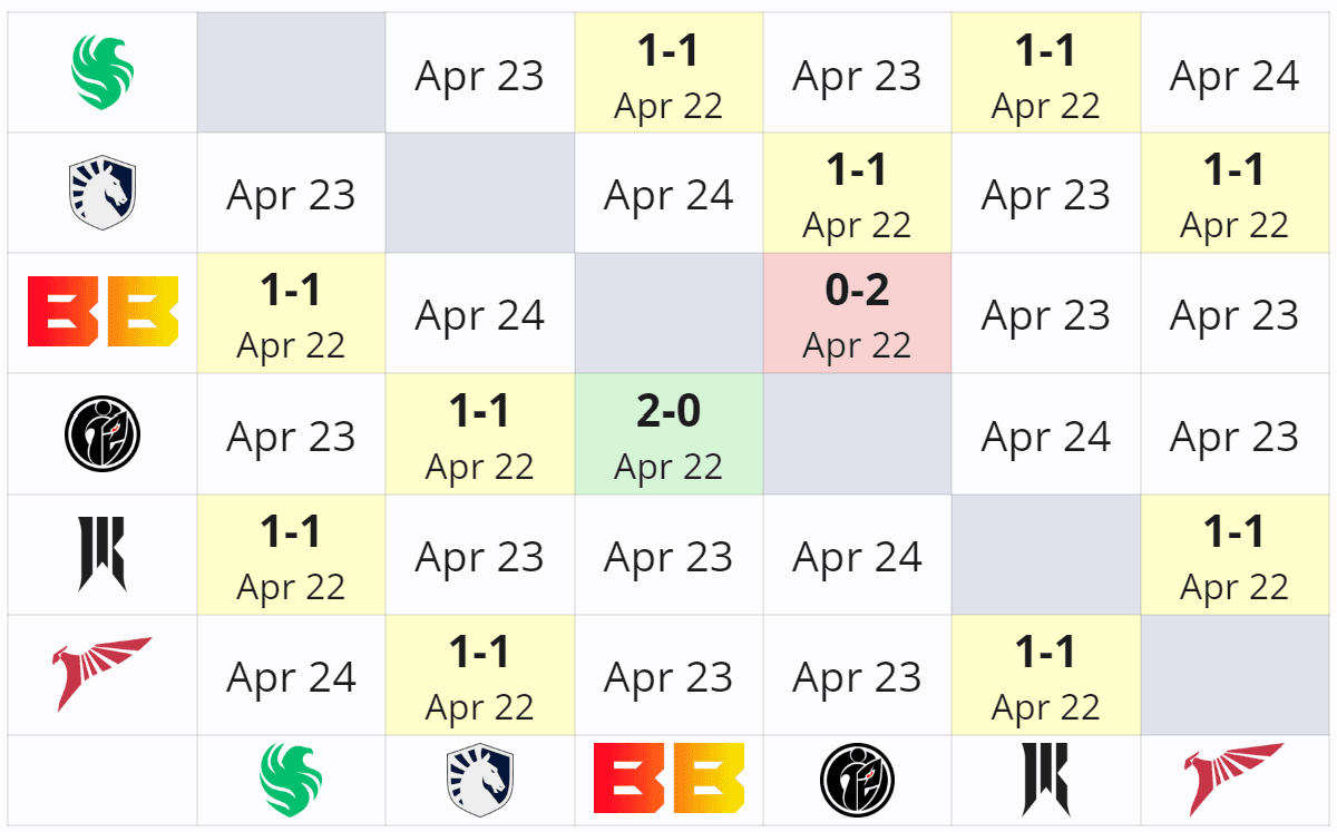 O Grupo A parece ser o mais equilibrado no ESL One.