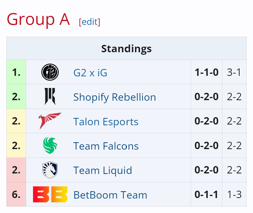 G2.iG lidera o grupo A no fim do primeiro dia do ESL One.