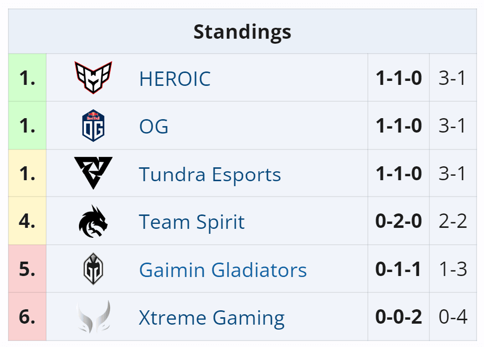 Heroic no topo da tabela ao fim do primeiro dia de ESL One.