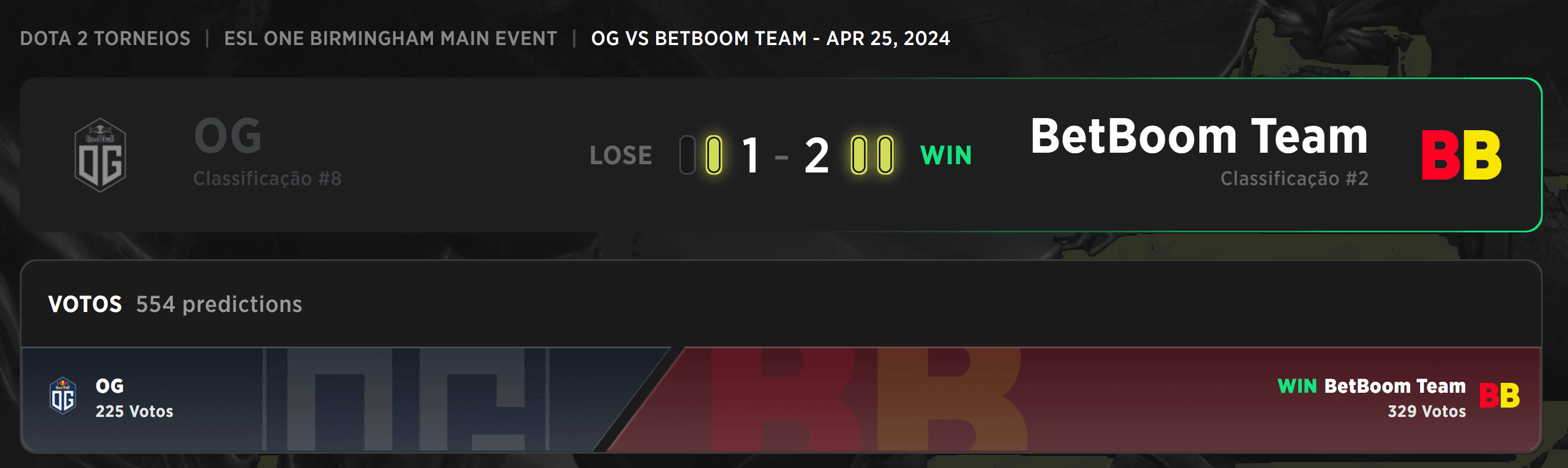 A OG perdeu contra o BetBoom Team na primeira rodada do evento principal.