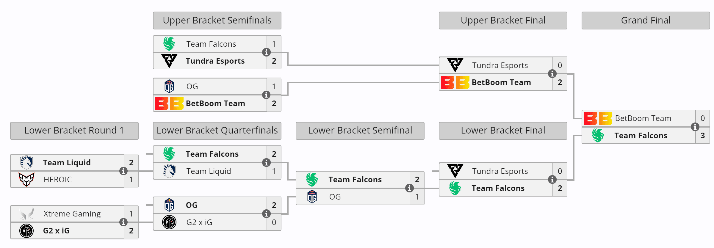 O Team Falcons fez sua primeira corrida por baixo do ano.