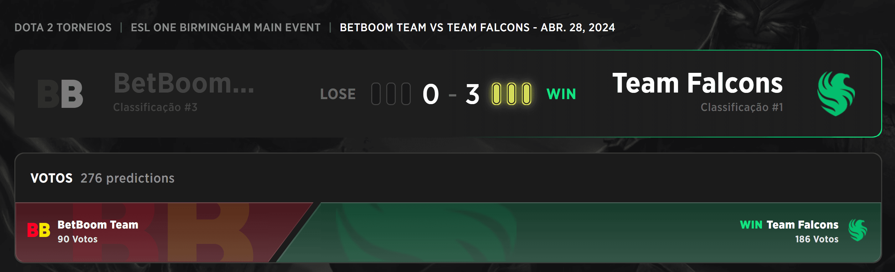 Resultado da grande final entre o Team Falcons e o BetBoom Team.