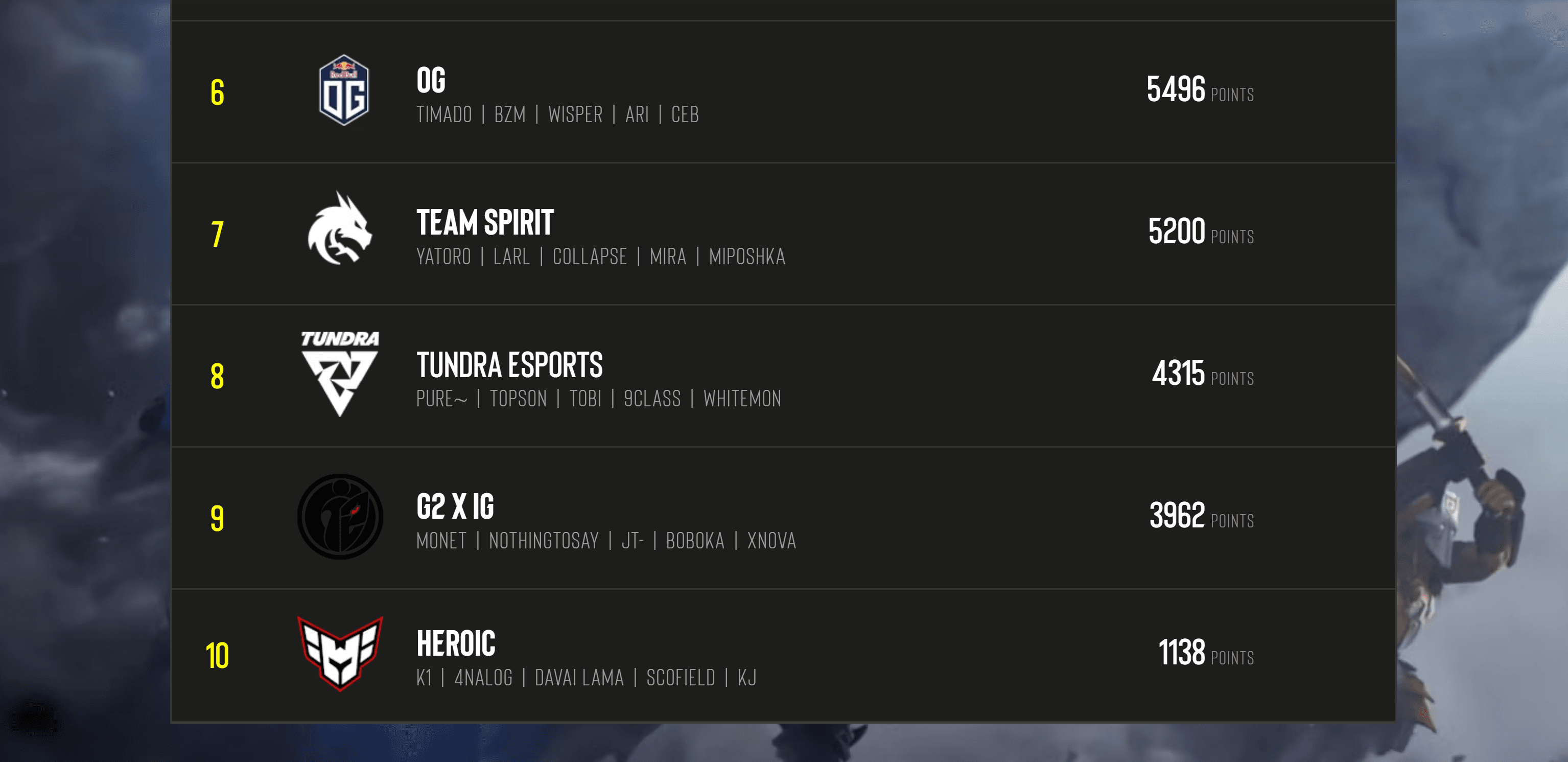 O Team Spirit está correndo um grande risco de ficar de fora dos convites.