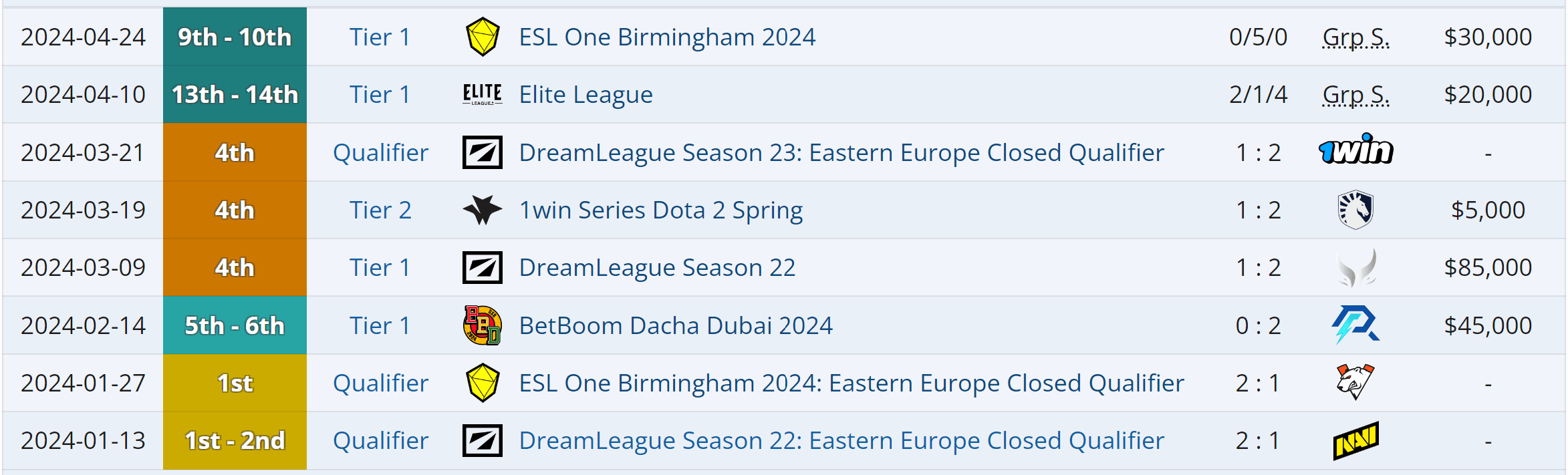 Resultados do Team Spirit no ano de 2024.