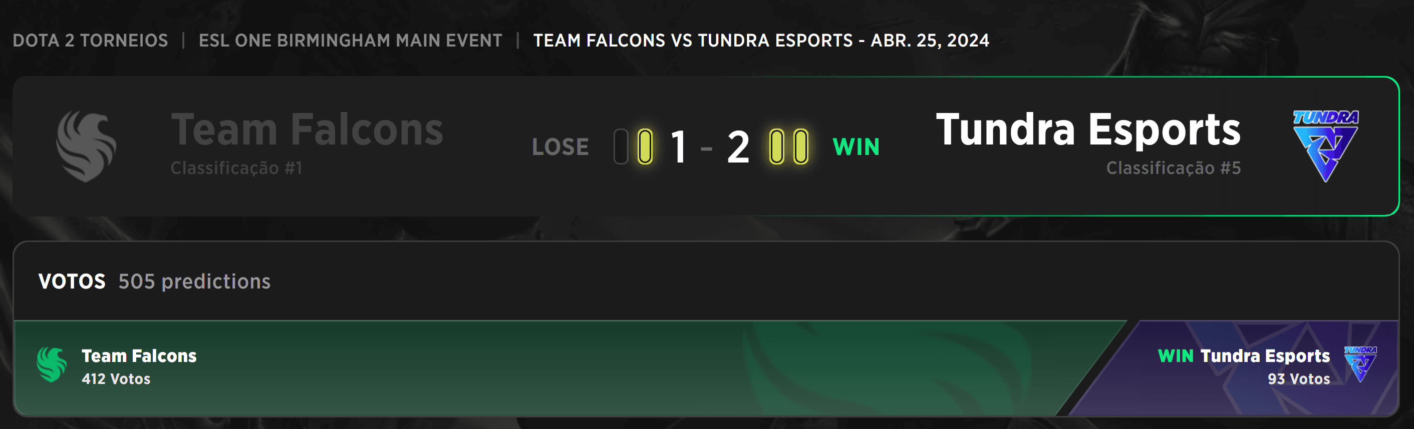 O Team Falcons precisou de uns dias a mais pra retomar o ritmo.