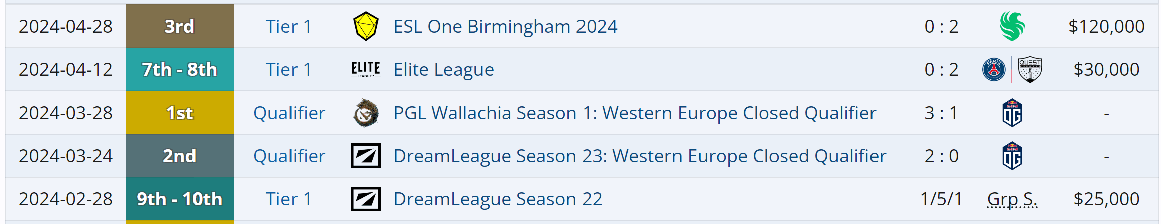 A Tundra Esports evoluiu bastante desde o início do ano.