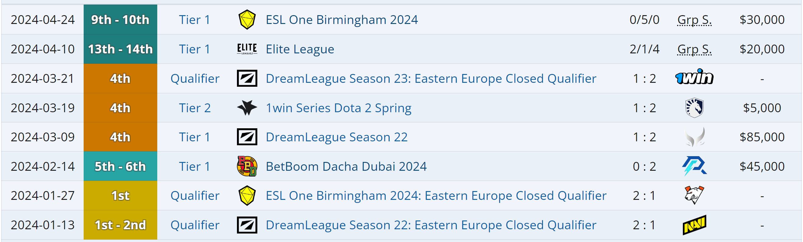 O ano começou difícil para o Team Spirit.