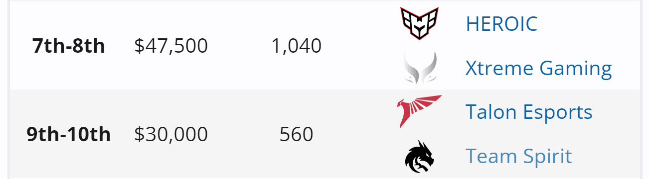 Resultado do Team Spirit no ESL One de Birmingham.