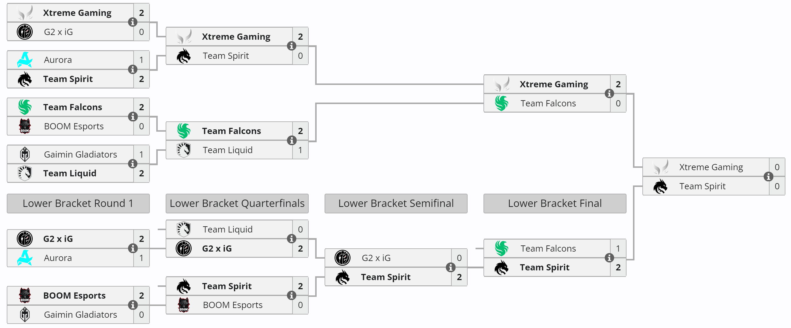 A história do Team Spirit no evento principal em uma imagem.
