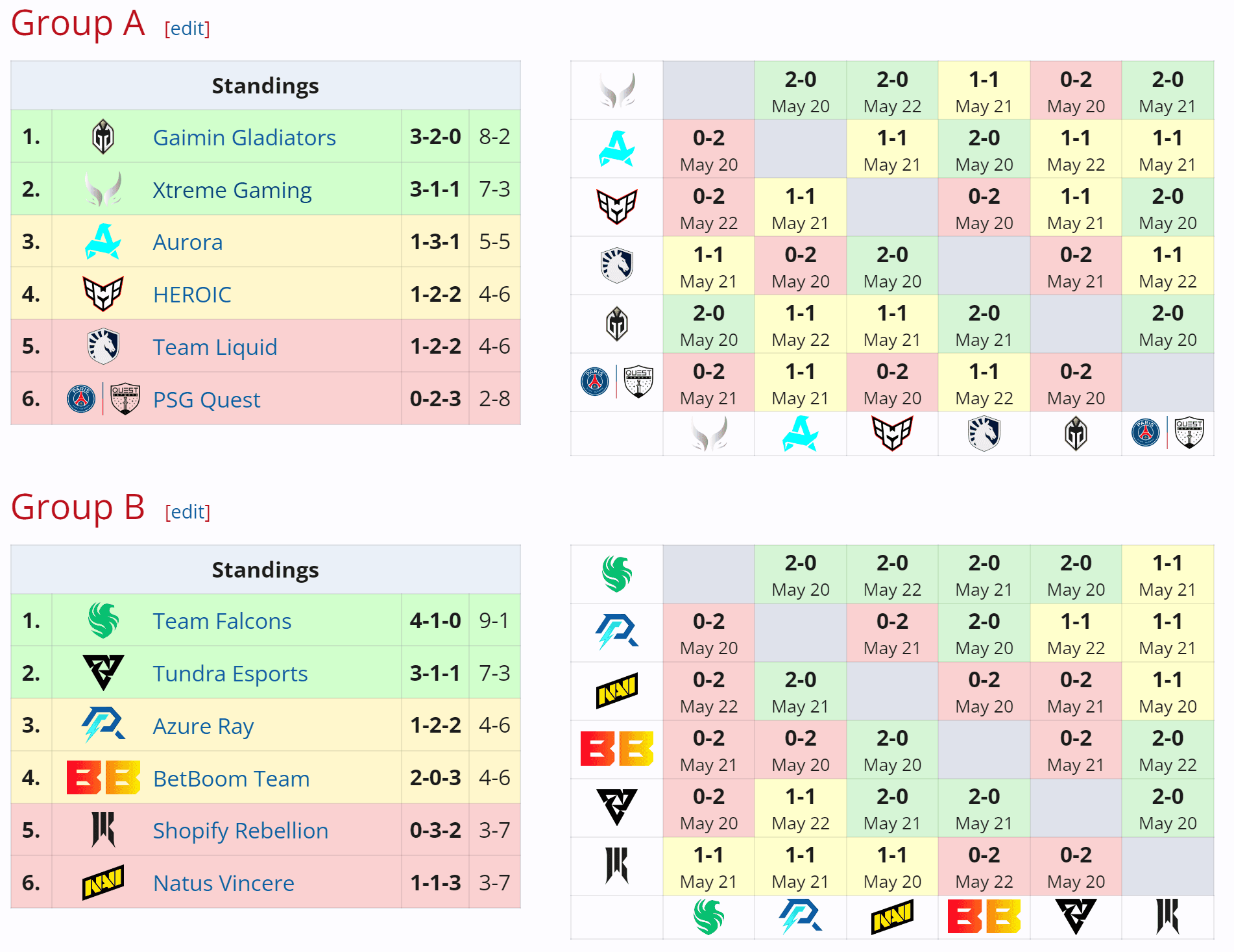 Resultado final da fase de grupos na DreamLeague 23.