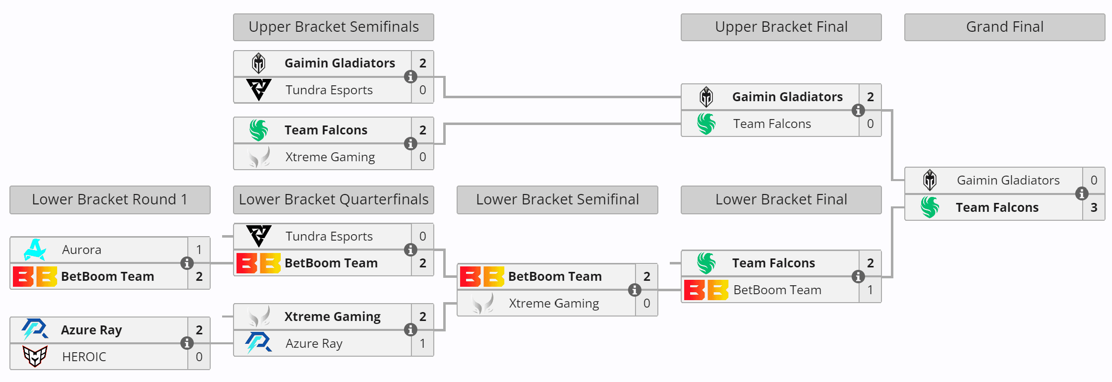 A jornada do Team Falcons no evento principal foi breve mas produtiva.