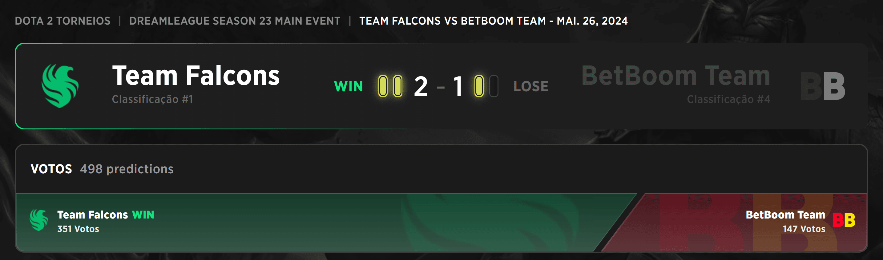 O Team Falcons encerrou o sonho do BetBoom Team de chegar na grande final.