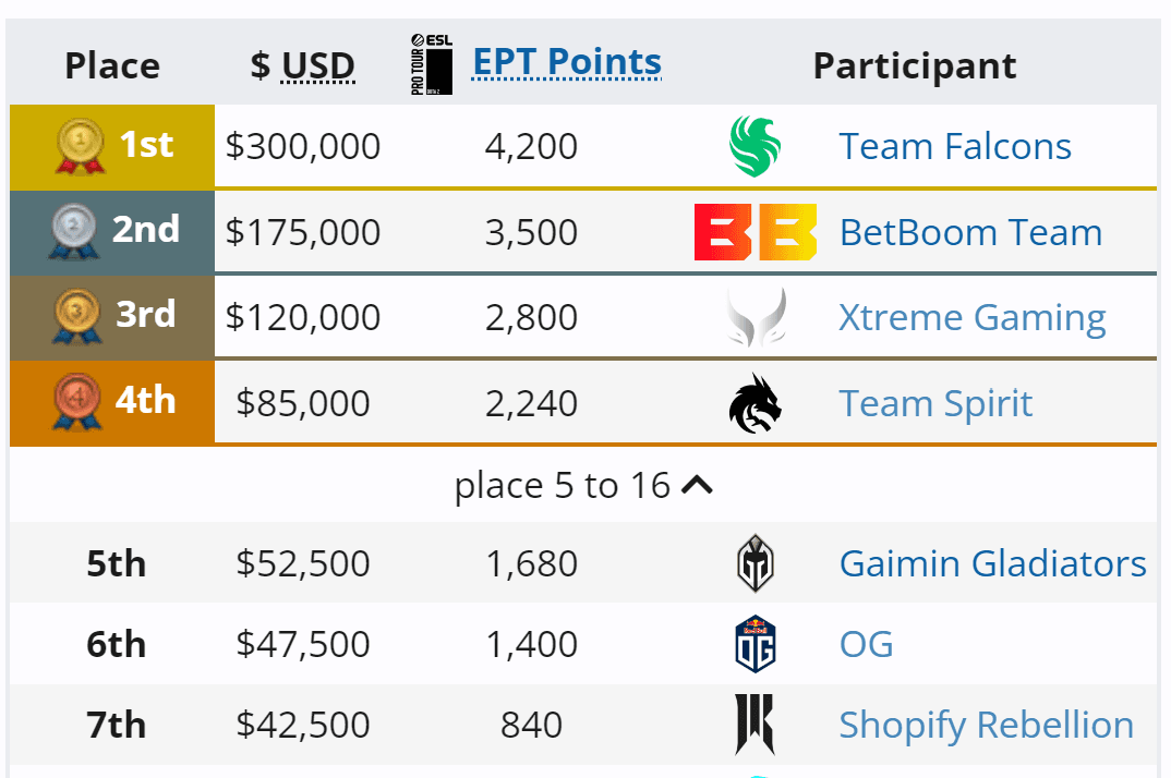 A Shopify Rebellion não teve um pódio sequer em 2024.