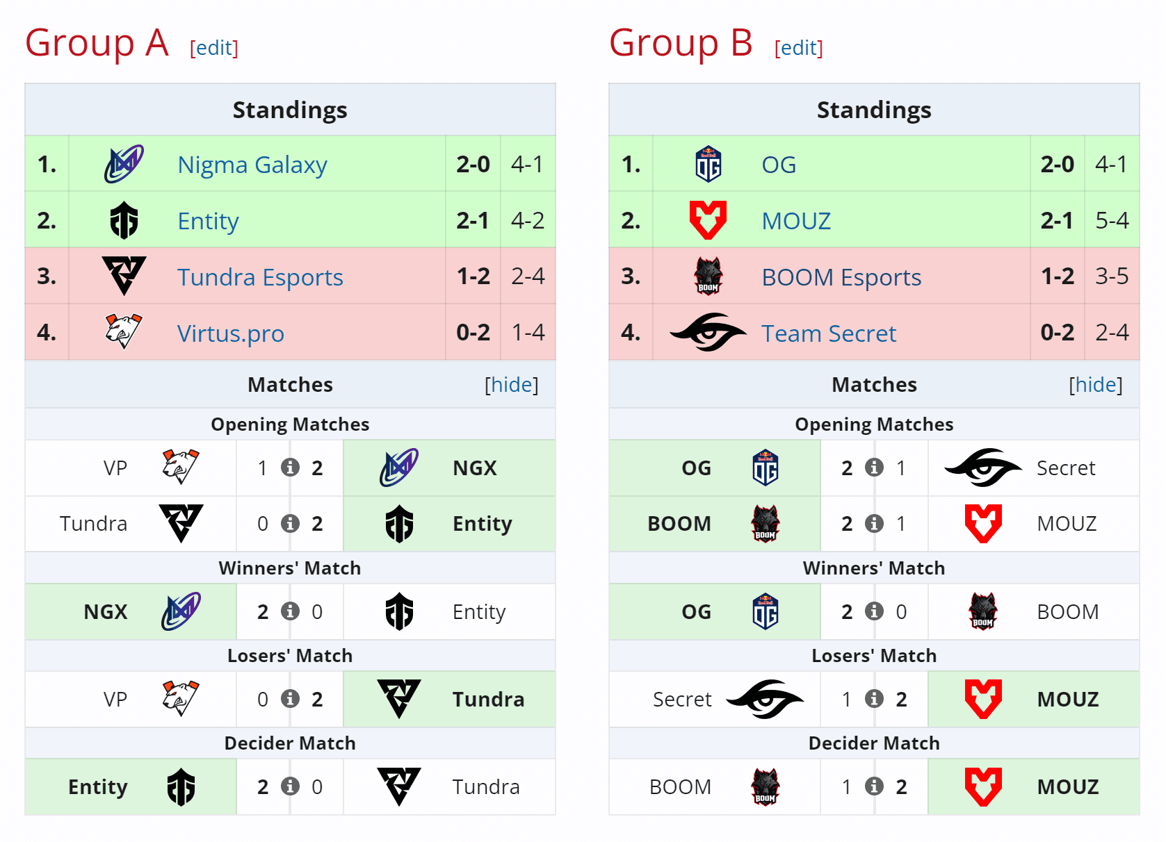 A Entity derrotou duas vezes uma das equipes mais fortes deste ano.