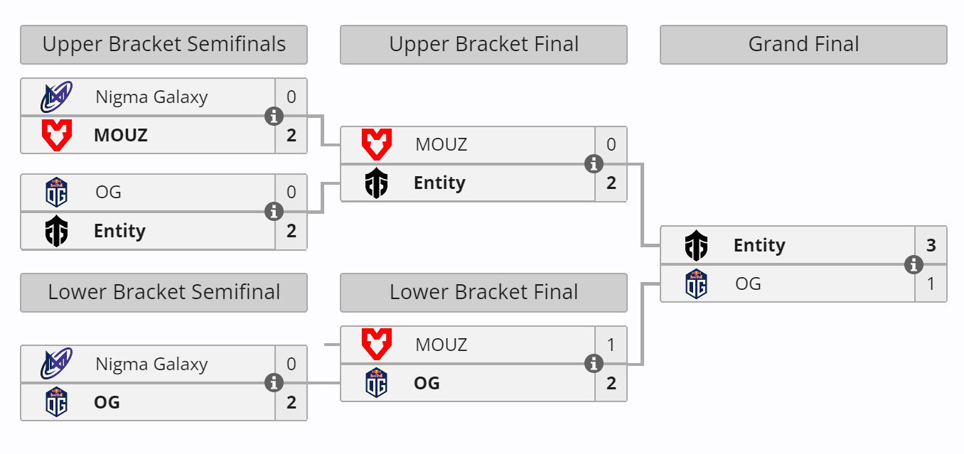 A Entity chegou invicta às finais.