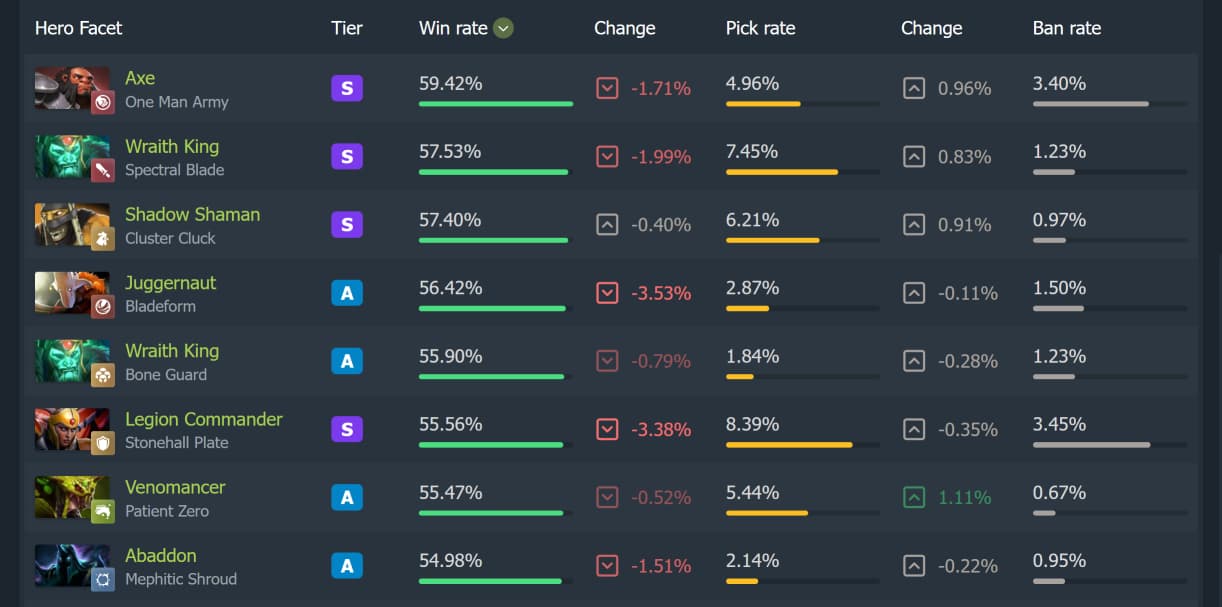 A lista dos novos famosos do Dota 2 já está disponível no Dotabuff.