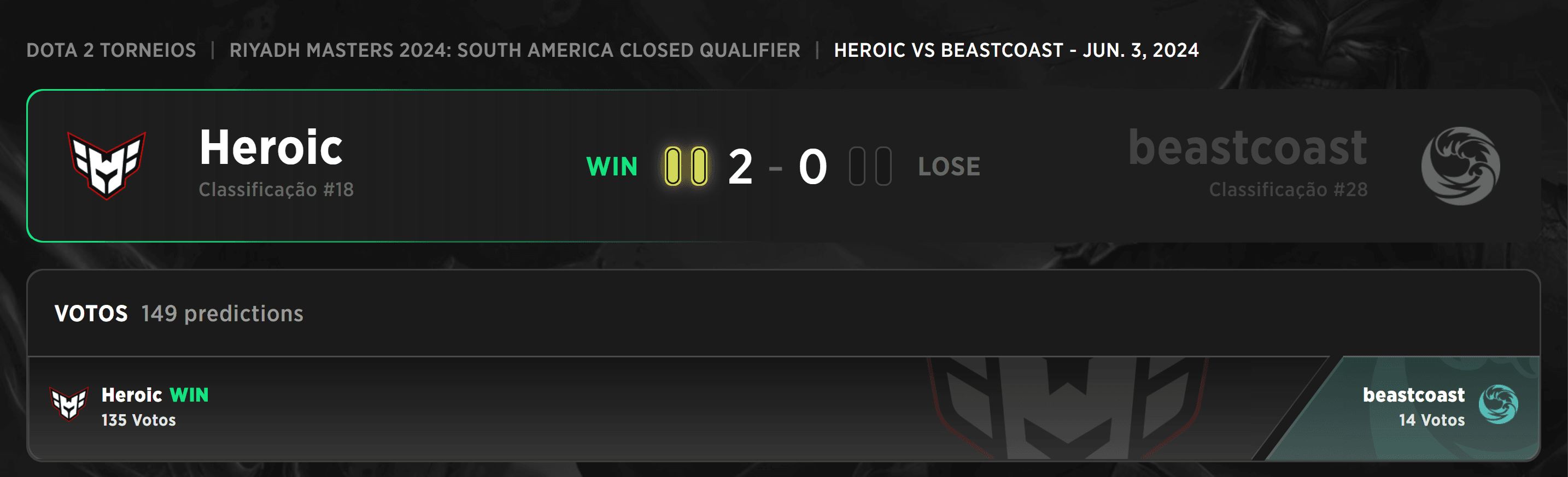 Heroic venceu as finais das chaves superiores nas regionais.