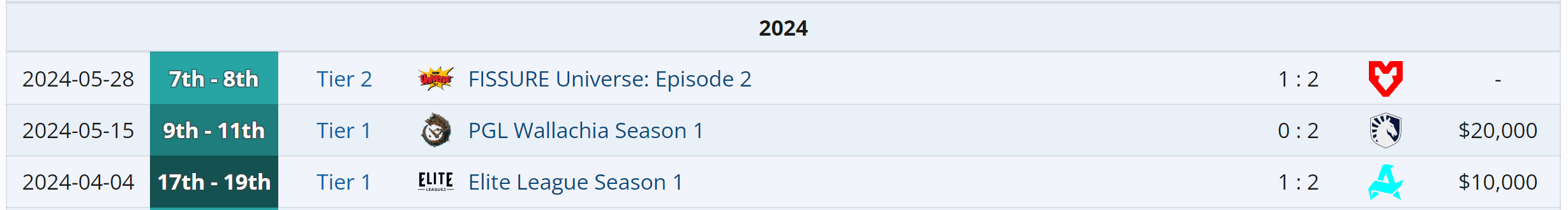 O Team Secret tem problemas desde antes das regionais da eSports World Cup.