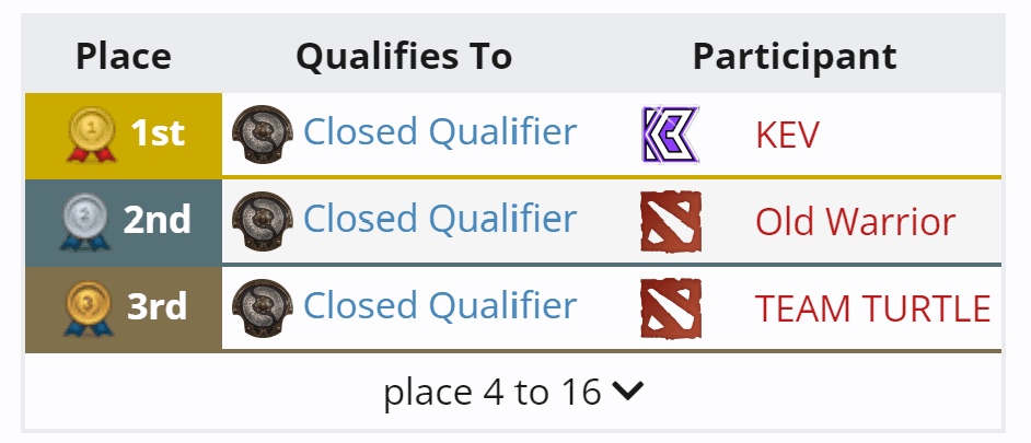 Colocação do Team Turtle nas qualificatórias abertas.