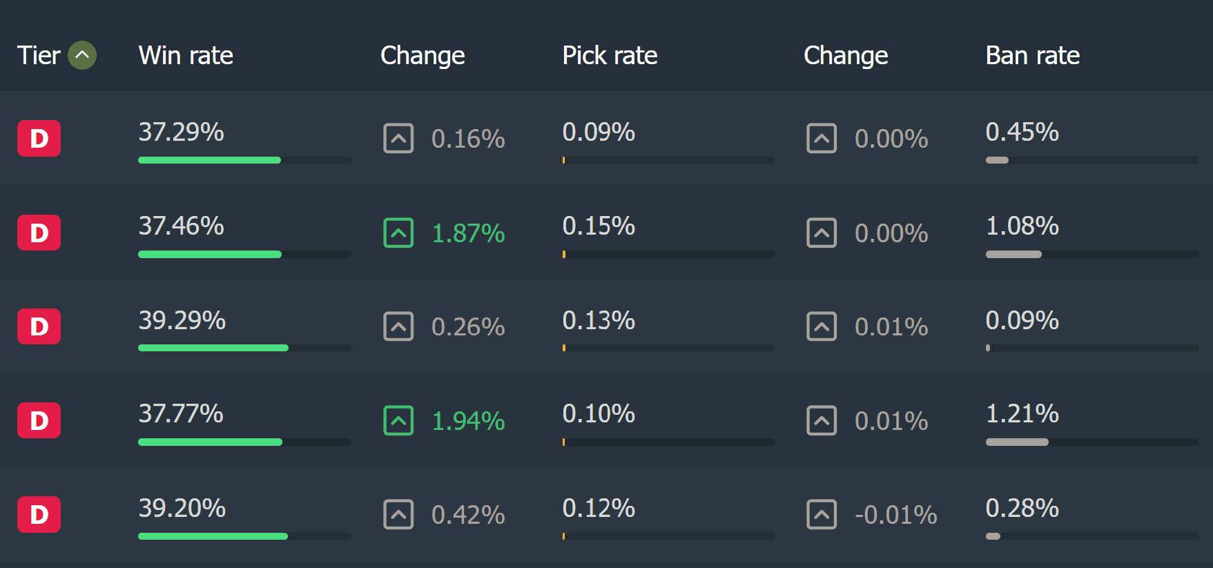 O topo da lista das facetas menos efetivas da atualização 7.36.
