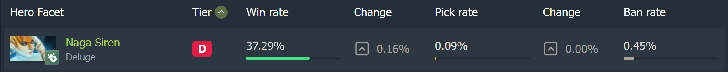 A Naga Siren parece ser a mais prejudicada por uma faceta ruim na atualização 7.36.