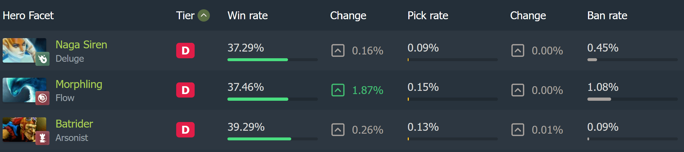 A atualização 7.36 não ajudou o Batrider.