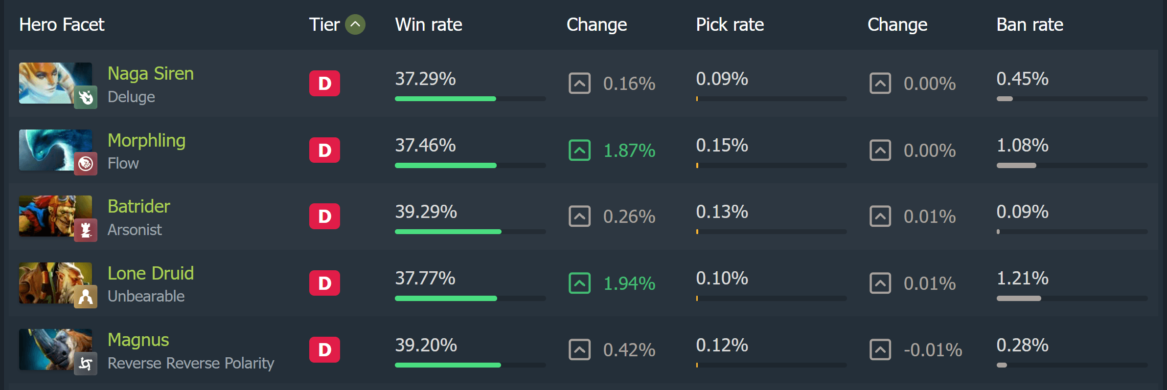 Fim da linha para o Top 5 dos horríveis na atualização 7.36.