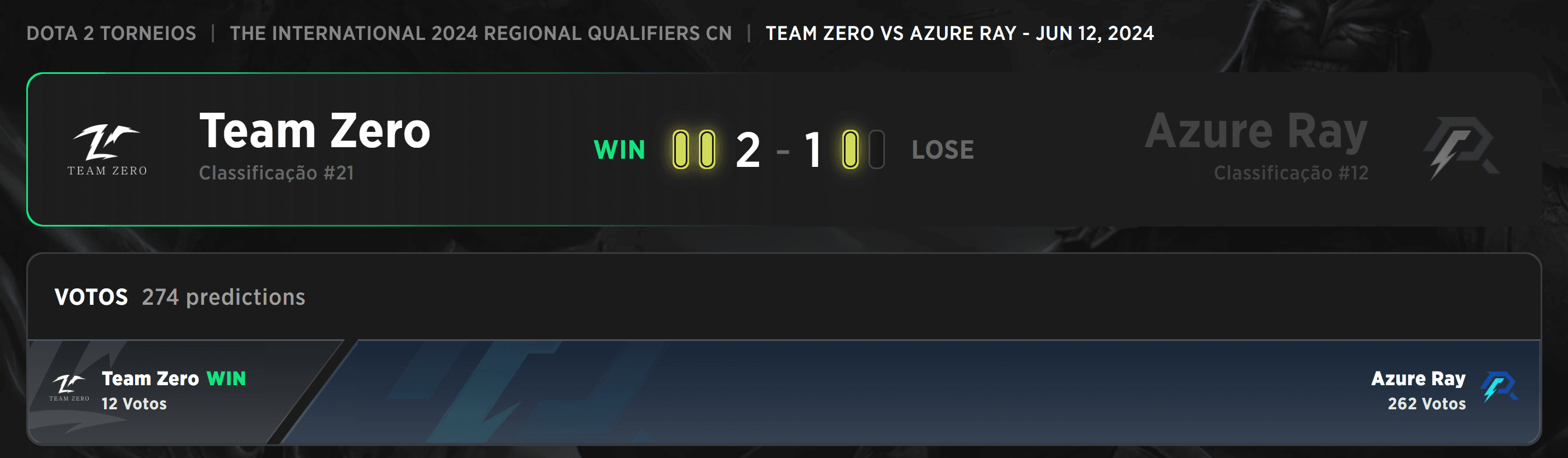 O Team Zero conseguiu vencer uma das equipes favoritas e tá com vaga garantida no International.