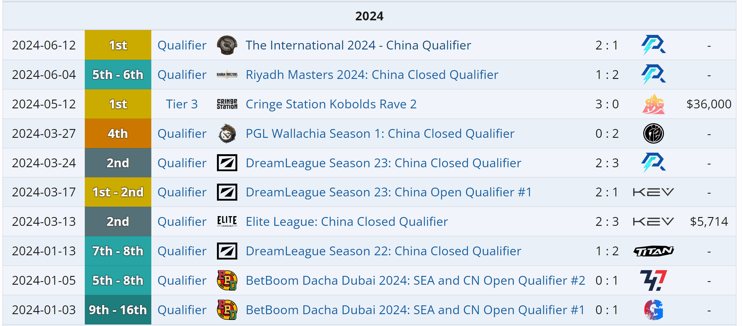 O Team Zero não demonstrou esse potencial durante o ano.