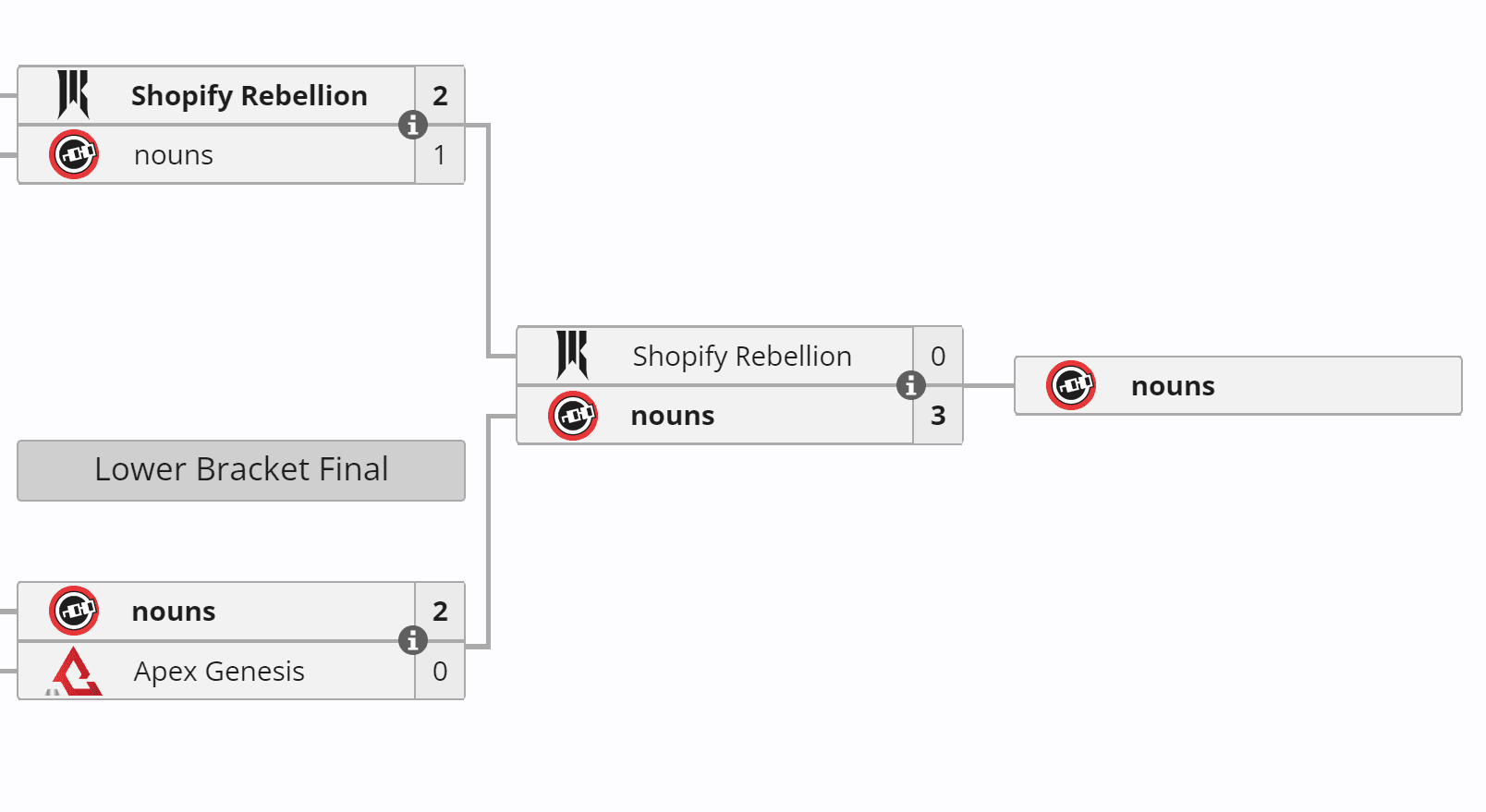 Histórico da nouns nas partidas finais das regionais.