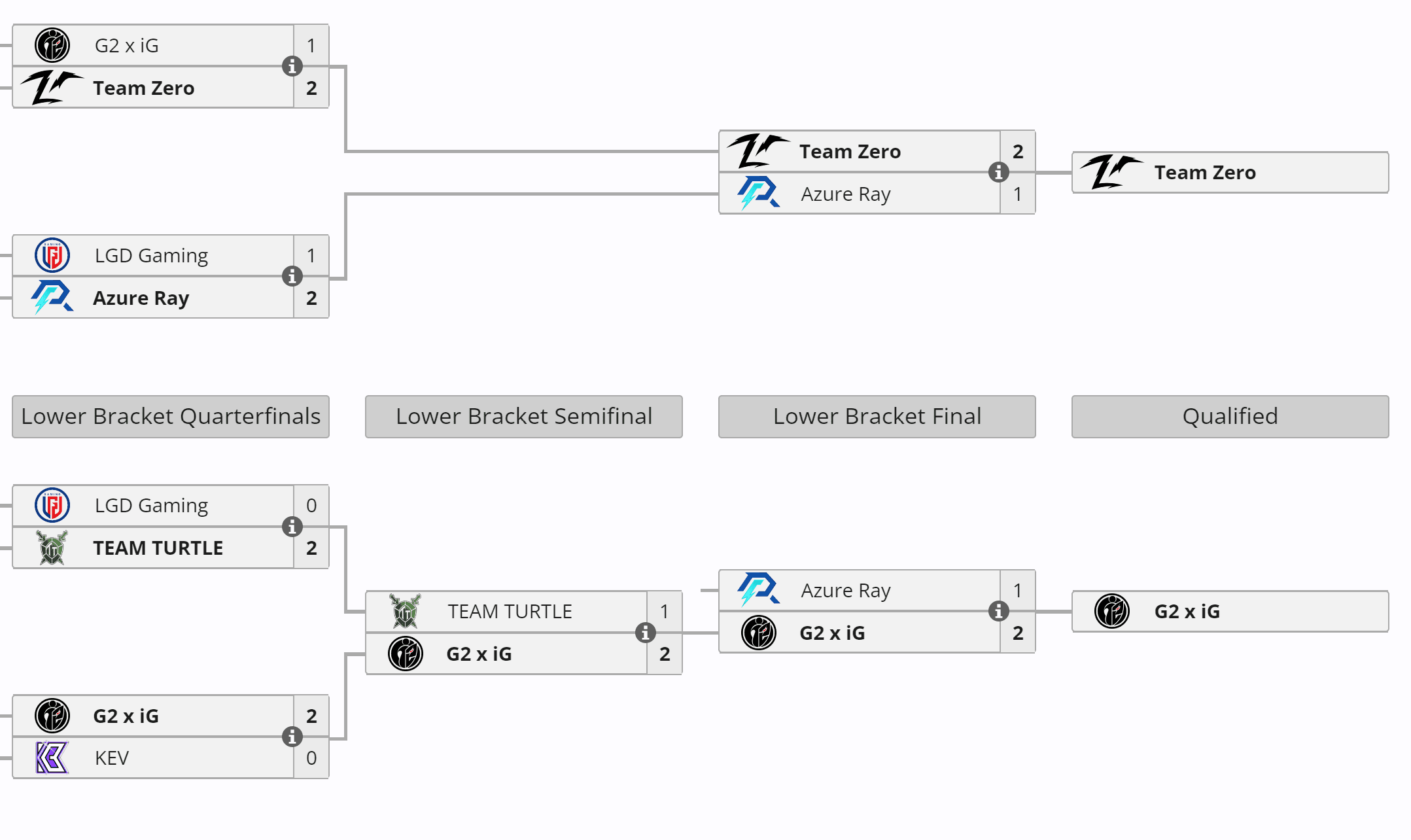 A história da G2 x iG nas qualificatórias em uma imagem.