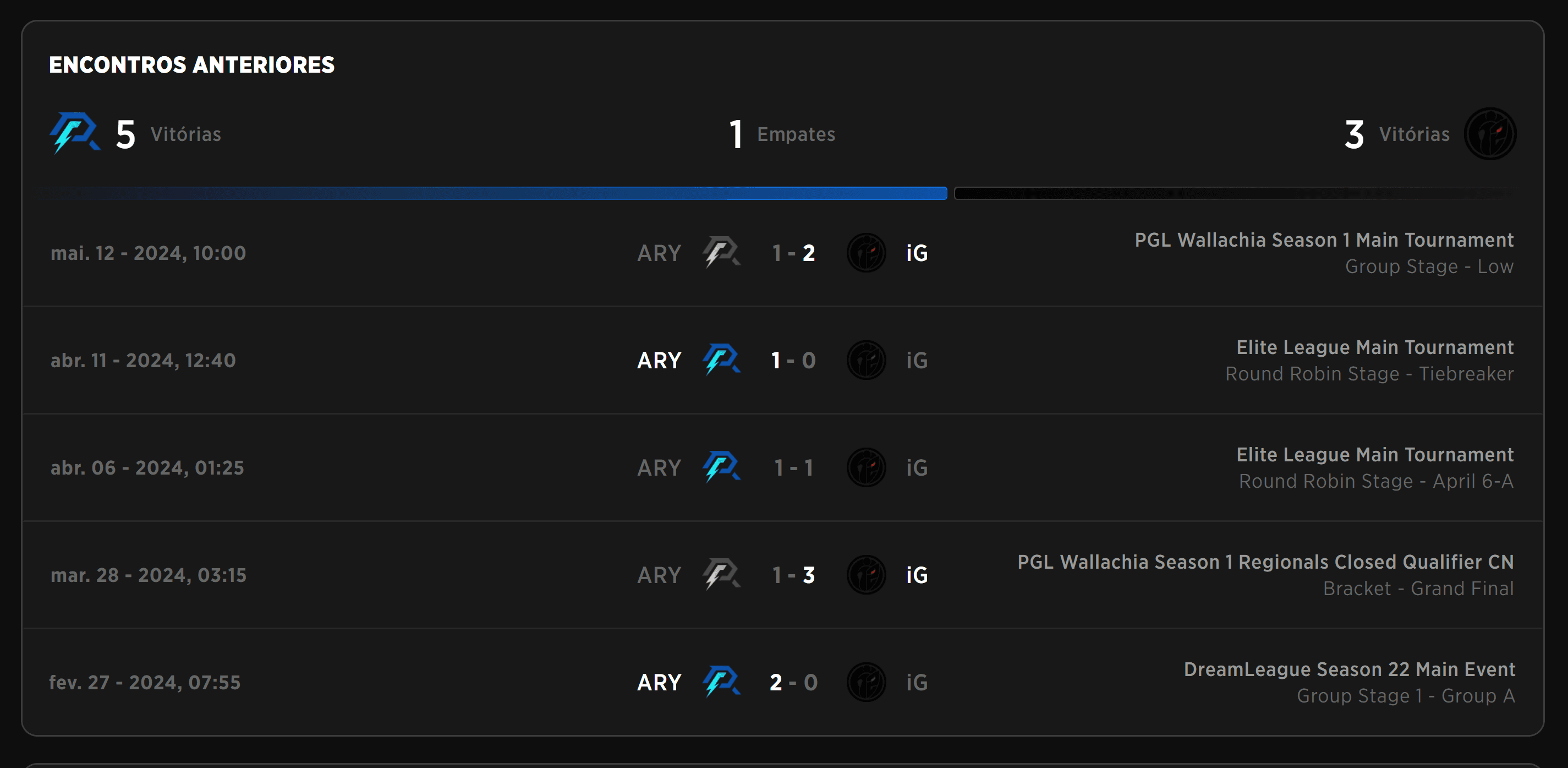 O histórico favorece a Azure Ray mas a garra favorece a G2 x iG.