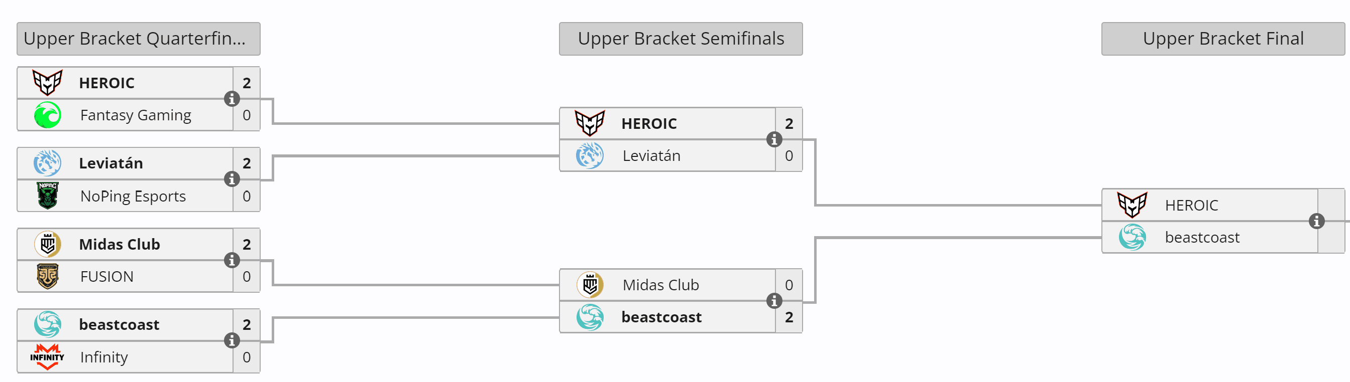 Tanto a Heroic quanto a beastcoast tiveram históricos impecáveis.