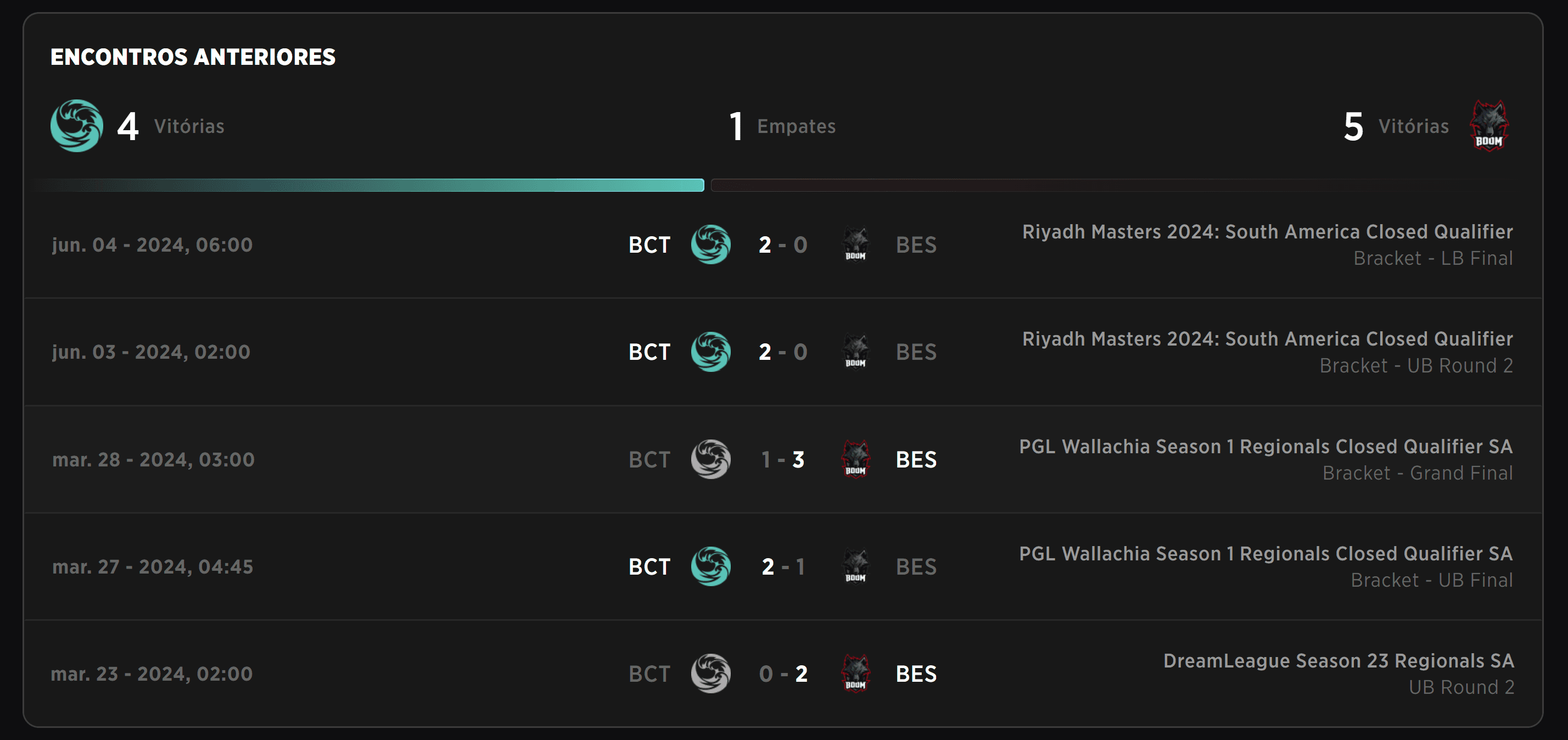 A beastcoast devia ter perdido se o histórico fosse a única métrica.