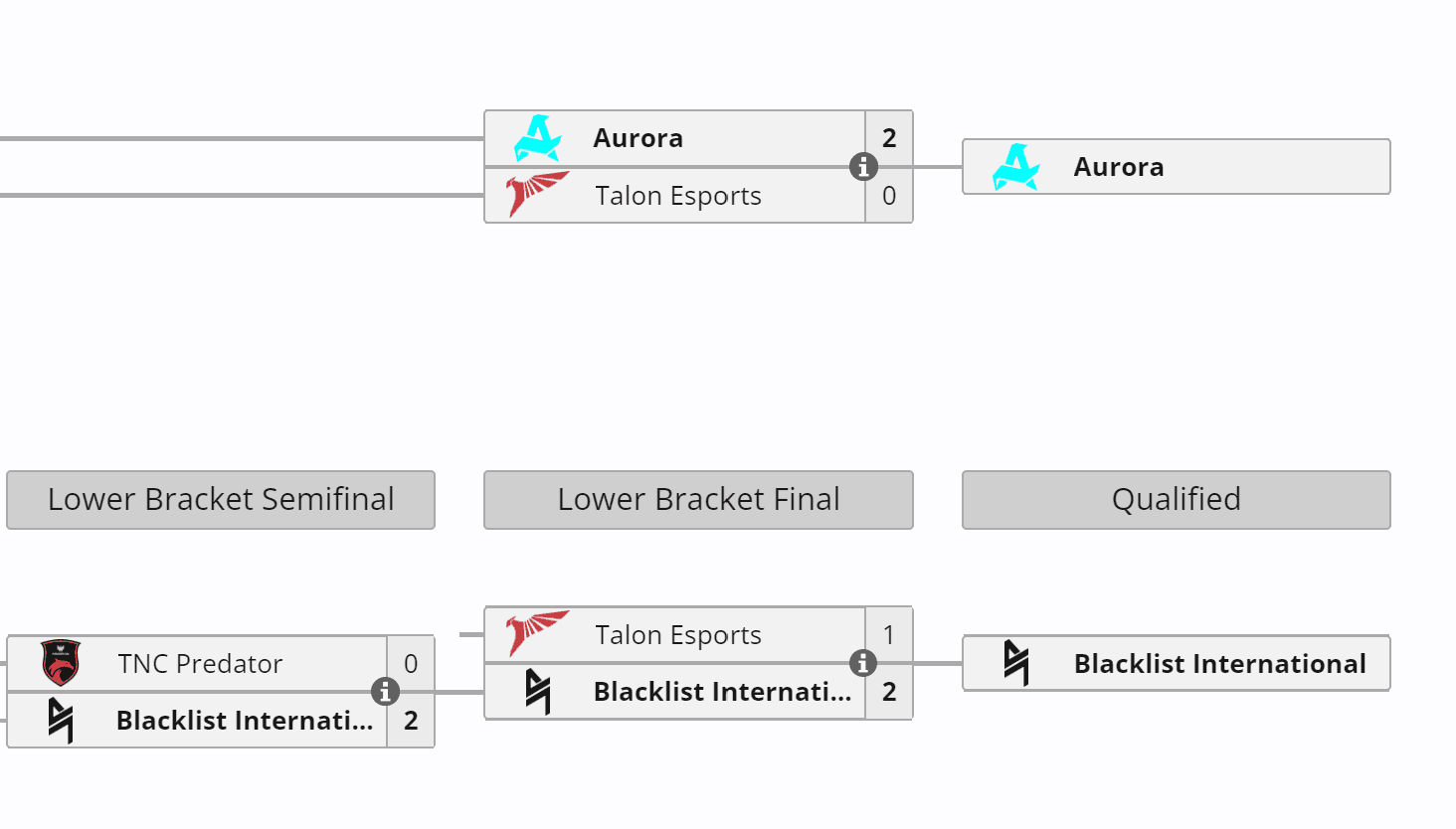 Desempenho da Blacklist nas regionais do Riyadh Masters.