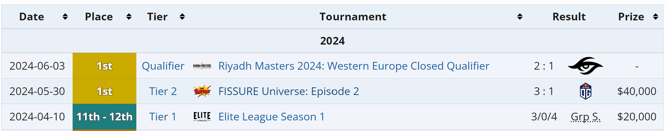 Histórico recente da Entity em torneios e qualificatórias.