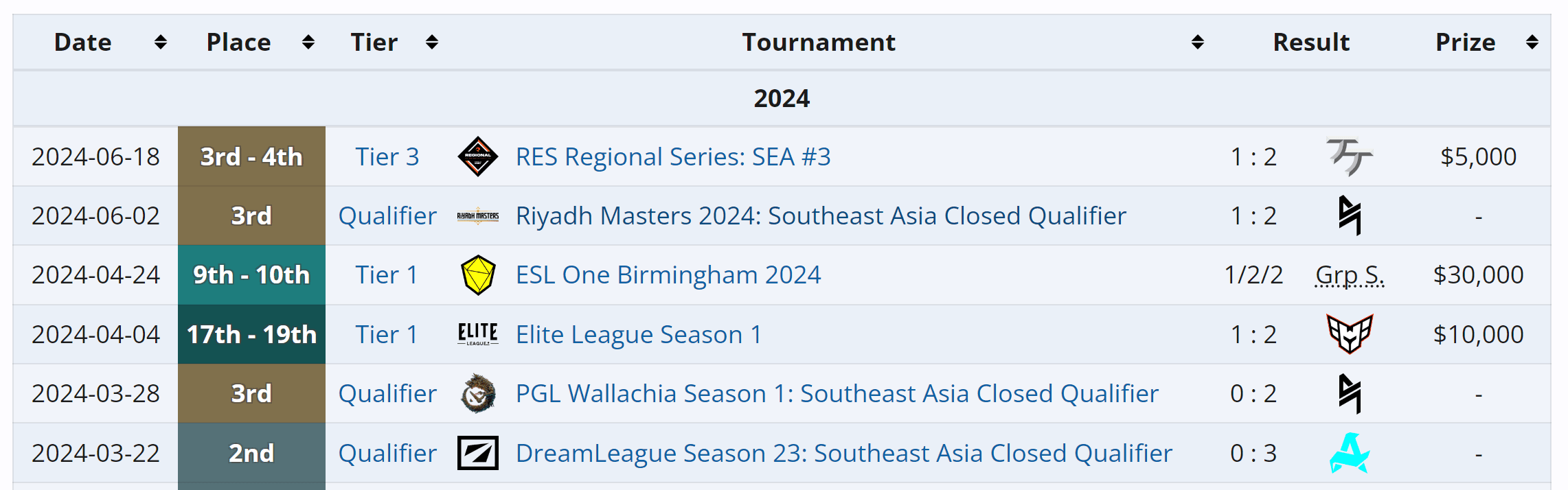 Histórico recente da Talon Esports.