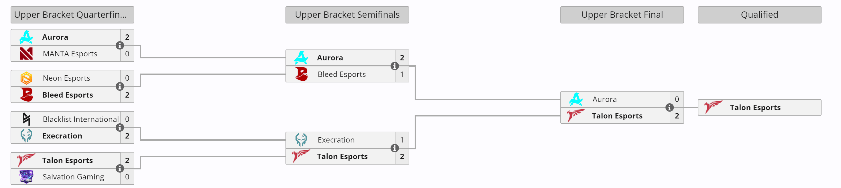 Caminho da Talon Esports para conquistar a primeira vaga do Sudeste Asiático.