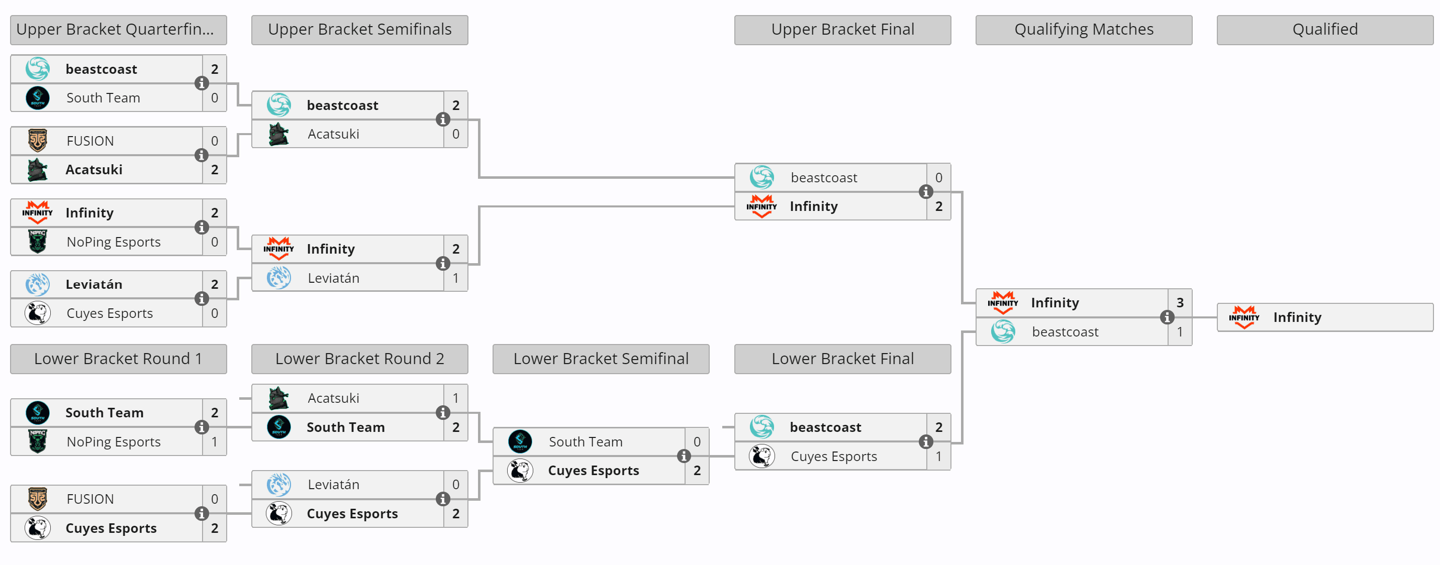 Percurso da Infinity até conquistar a vaga na Elite League.