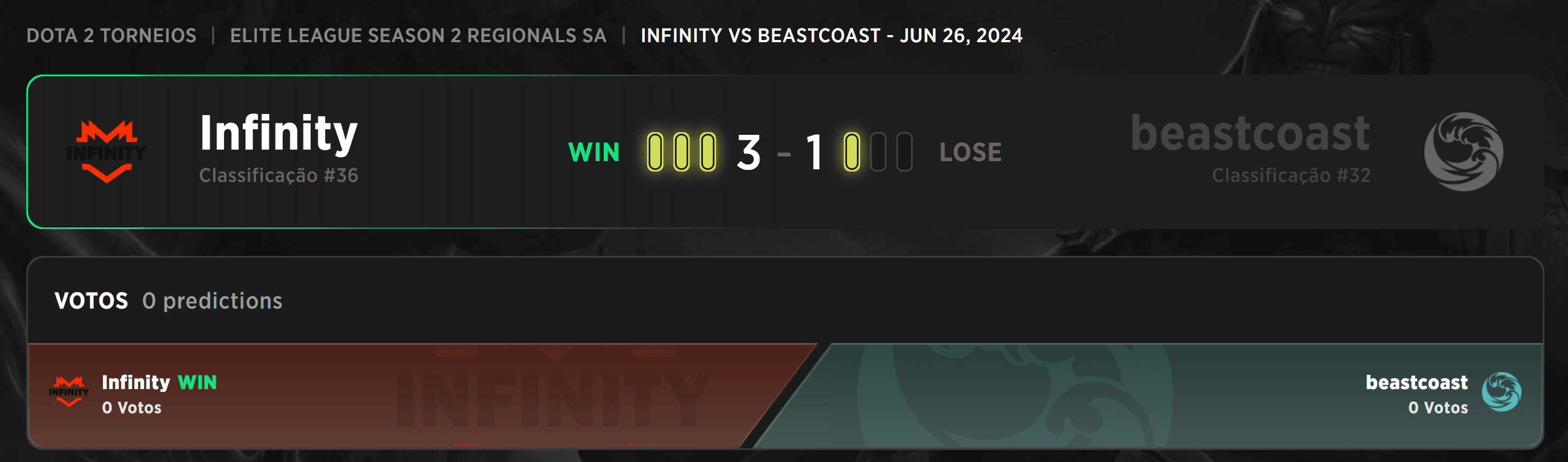 Infinity pegou a beastcoast de surpresa e garantiu vaga na Elite League.